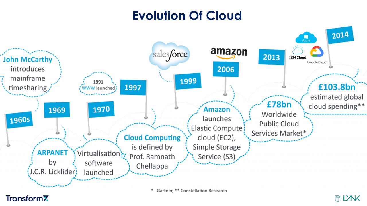 Cloud Computing – Cloudy with a Chance of Growth - TransformX